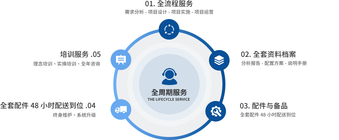 全周期服務(wù)，工業(yè)純水設備，校園直飲水設備，超純水設備，純水設備